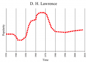 Lawrence's popularity over time